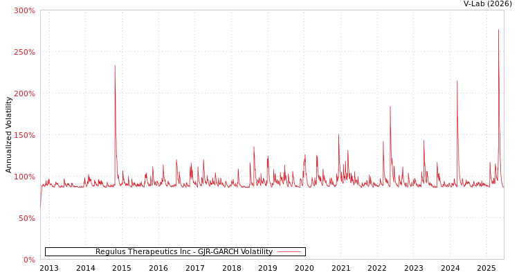 graph of Regulus Therapeutics Inc GJR-GARCH