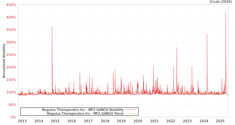 graph of Regulus Therapeutics Inc MF2-GARCH