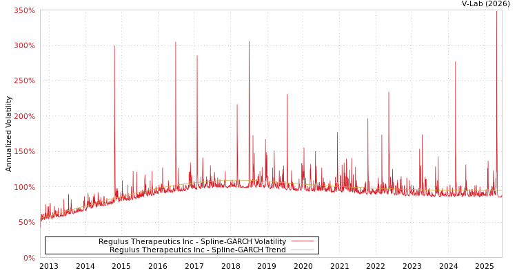 graph of Regulus Therapeutics Inc SGARCH