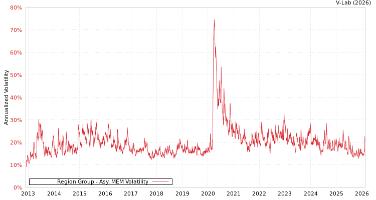 graph of Region Group AMEM