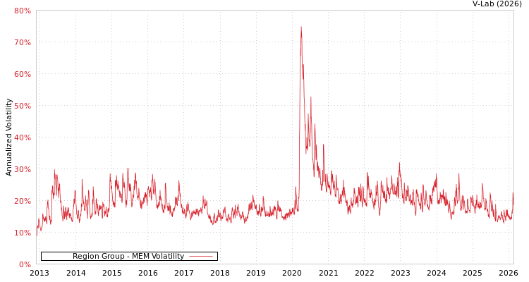 graph of Region Group MEM