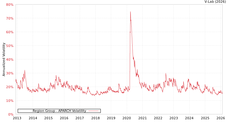 graph of Region Group APARCH