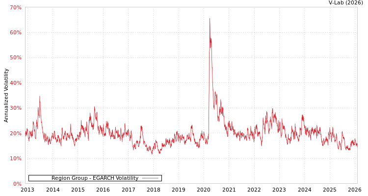 graph of Region Group EGARCH