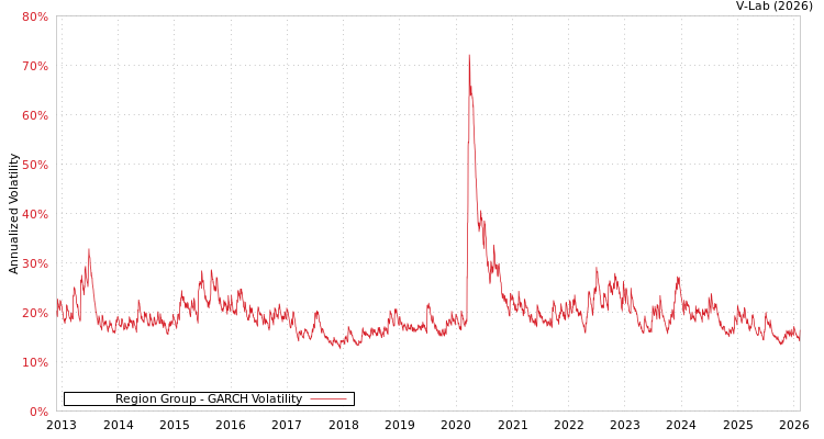 graph of Region Group GARCH
