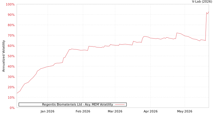 graph of Regentis Biomaterials Ltd AMEM