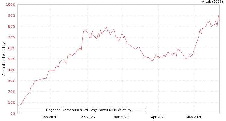 graph of Regentis Biomaterials Ltd APMEM