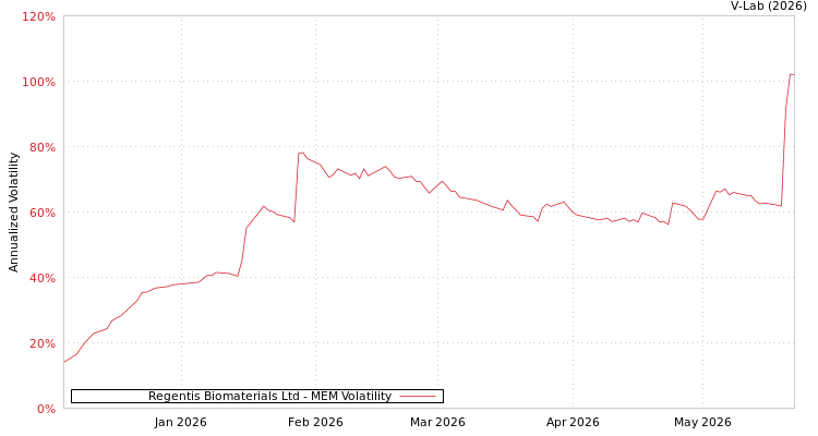 graph of Regentis Biomaterials Ltd MEM
