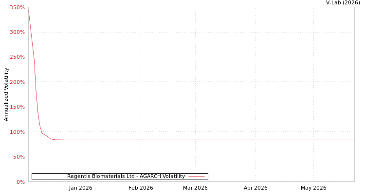 graph of Regentis Biomaterials Ltd AGARCH