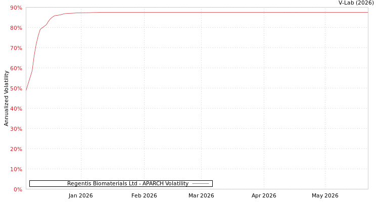 graph of Regentis Biomaterials Ltd APARCH