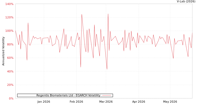 graph of Regentis Biomaterials Ltd EGARCH