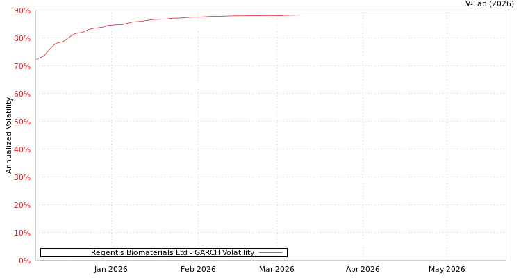 graph of Regentis Biomaterials Ltd GARCH