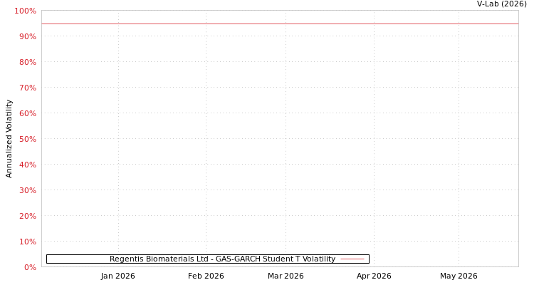 graph of Regentis Biomaterials Ltd GAS-GARCH-T
