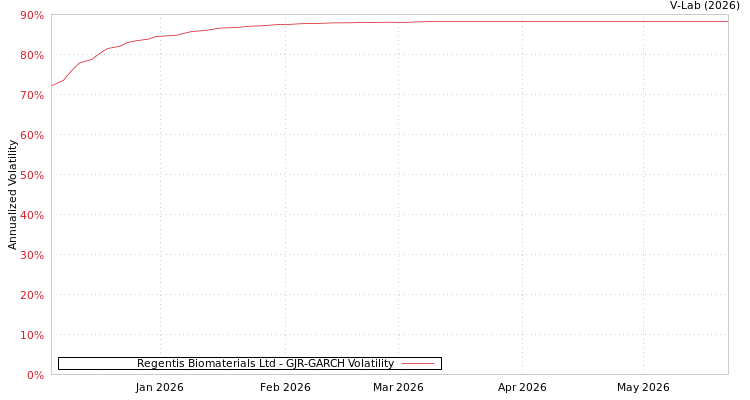 graph of Regentis Biomaterials Ltd GJR-GARCH
