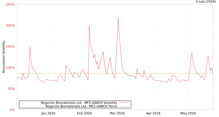 graph of Regentis Biomaterials Ltd MF2-GARCH
