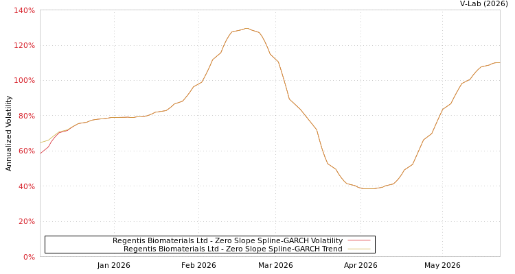 graph of Regentis Biomaterials Ltd S0GARCH