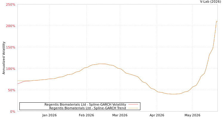 graph of Regentis Biomaterials Ltd SGARCH