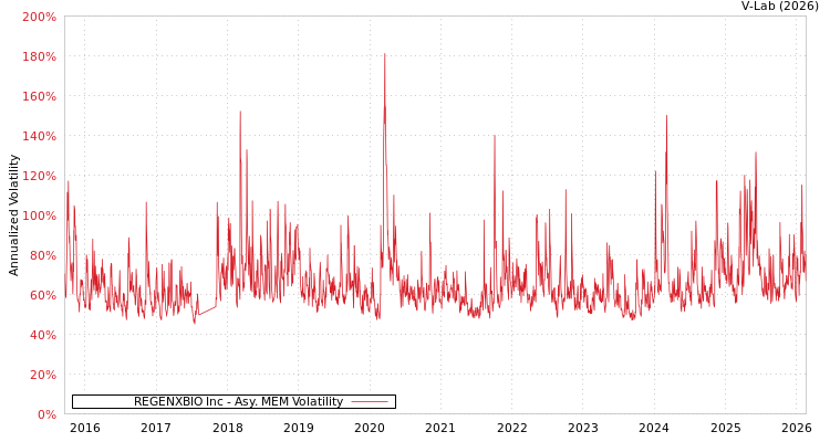 graph of REGENXBIO Inc AMEM