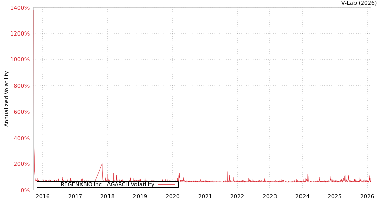 graph of REGENXBIO Inc AGARCH