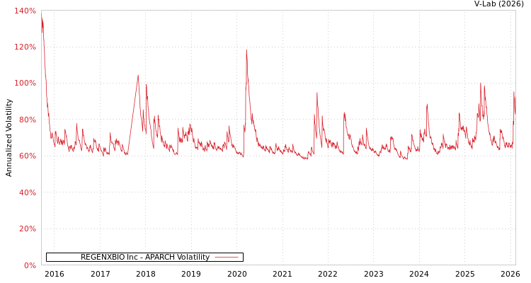 graph of REGENXBIO Inc APARCH