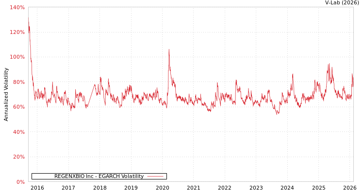 graph of REGENXBIO Inc EGARCH
