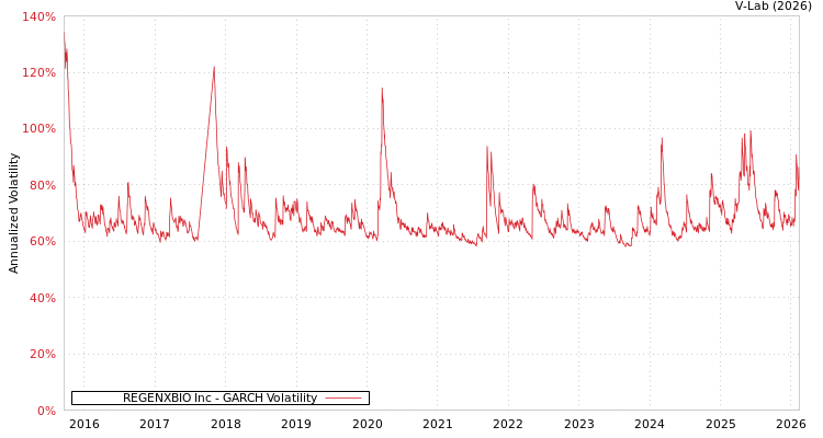 graph of REGENXBIO Inc GARCH
