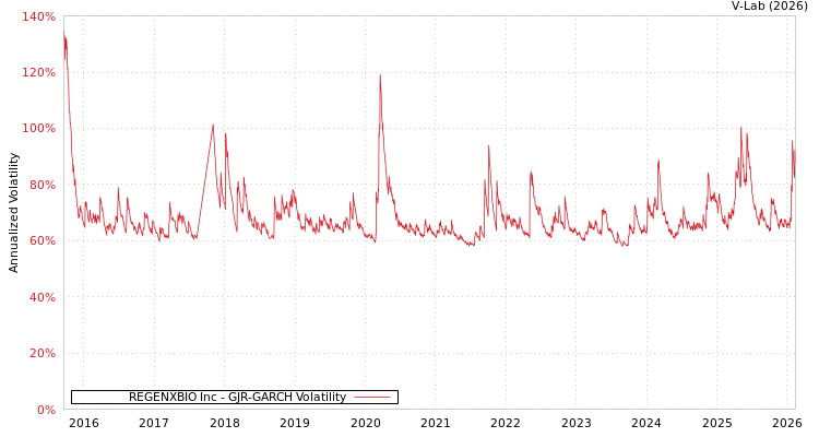graph of REGENXBIO Inc GJR-GARCH
