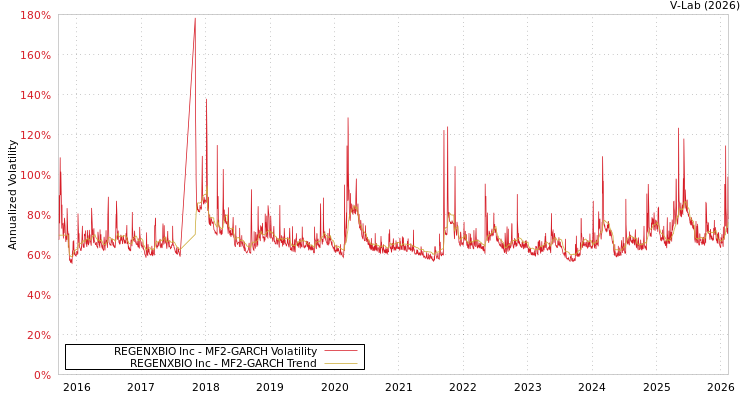 graph of REGENXBIO Inc MF2-GARCH