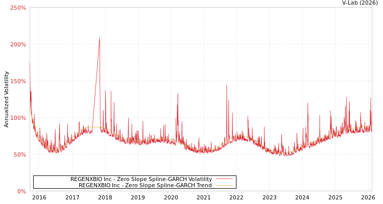 graph of REGENXBIO Inc S0GARCH