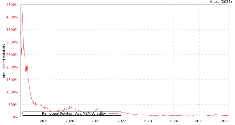 graph of Ramgopal Polytex AMEM