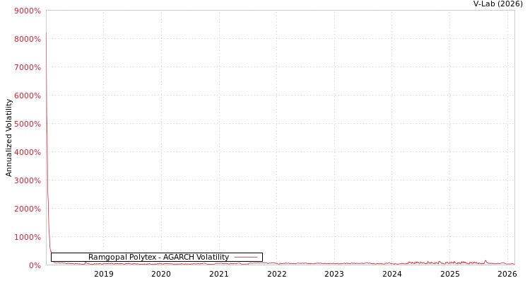 graph of Ramgopal Polytex AGARCH