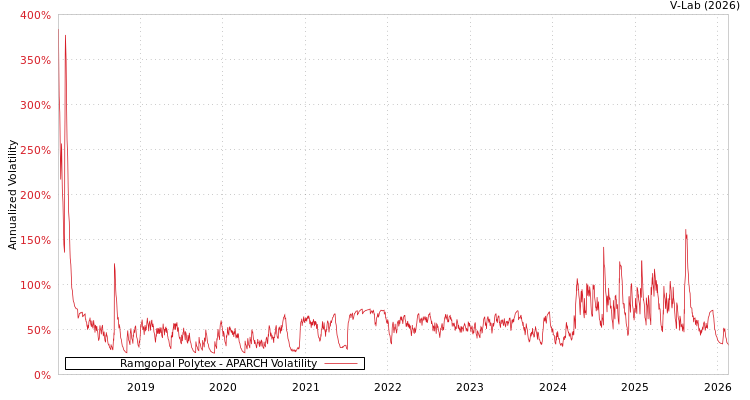 graph of Ramgopal Polytex APARCH