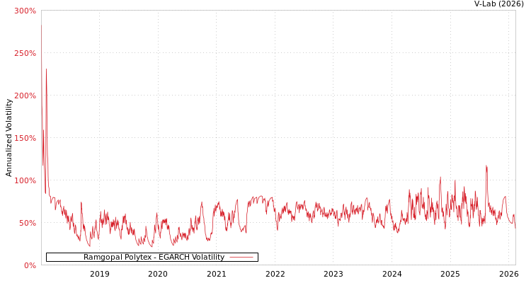 graph of Ramgopal Polytex EGARCH