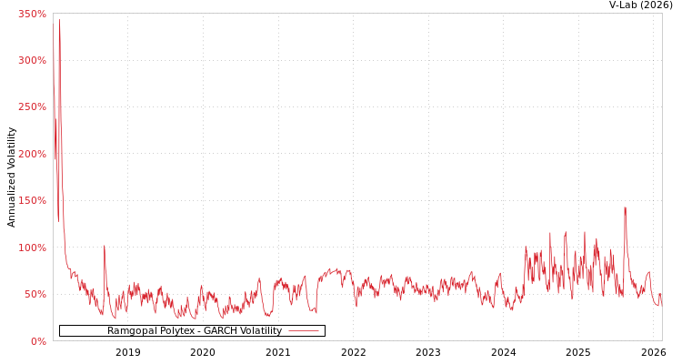 graph of Ramgopal Polytex GARCH