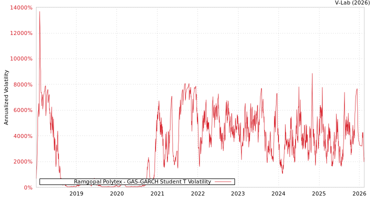 graph of Ramgopal Polytex GAS-GARCH-T