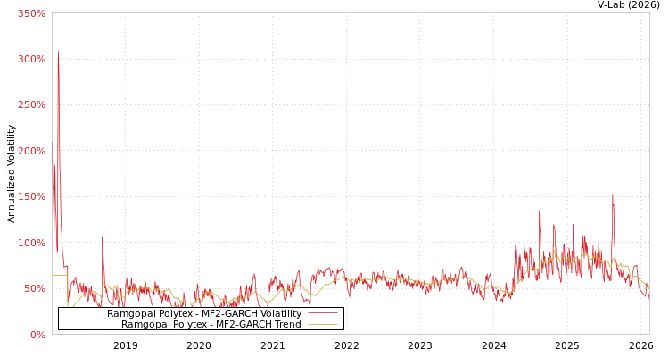 graph of Ramgopal Polytex MF2-GARCH
