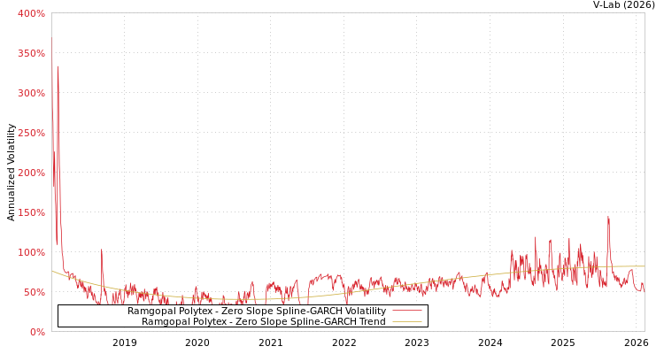 graph of Ramgopal Polytex S0GARCH