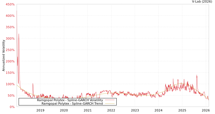graph of Ramgopal Polytex SGARCH
