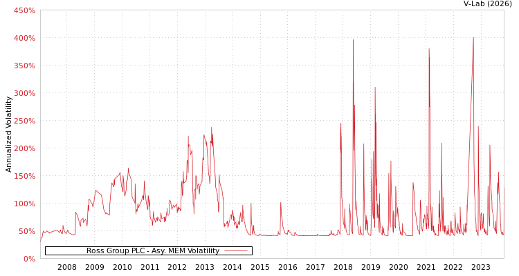graph of Ross Group PLC AMEM