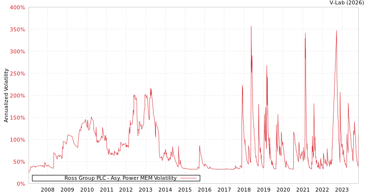 graph of Ross Group PLC APMEM