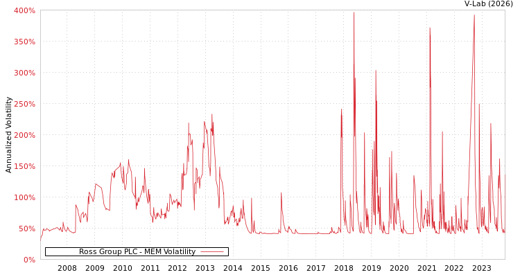 graph of Ross Group PLC MEM