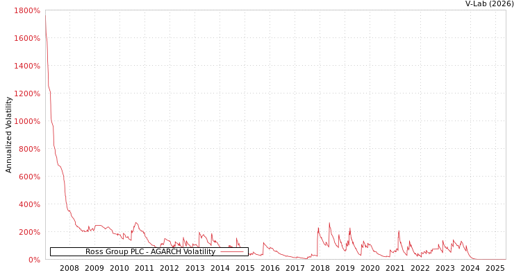 graph of Ross Group PLC AGARCH