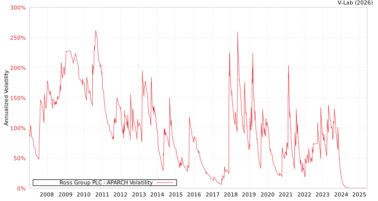 graph of Ross Group PLC APARCH