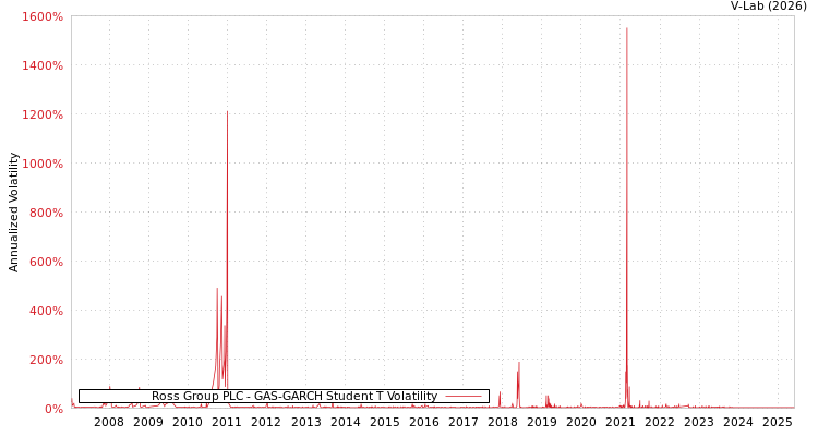 graph of Ross Group PLC GAS-GARCH-T