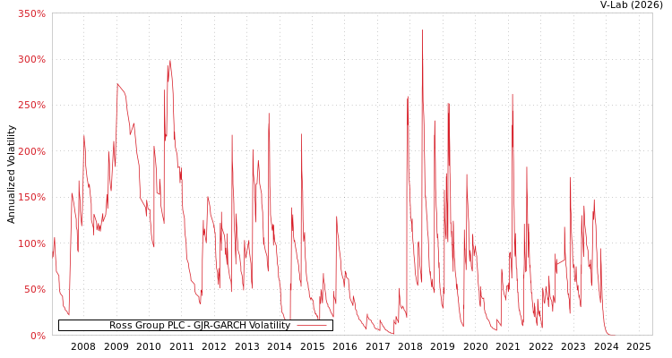 graph of Ross Group PLC GJR-GARCH