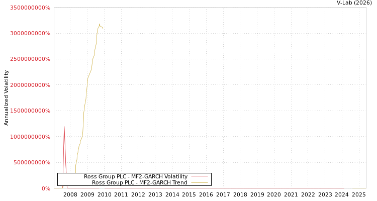 graph of Ross Group PLC MF2-GARCH