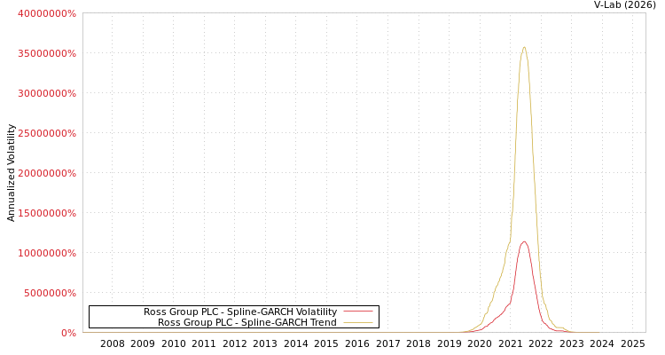 graph of Ross Group PLC SGARCH