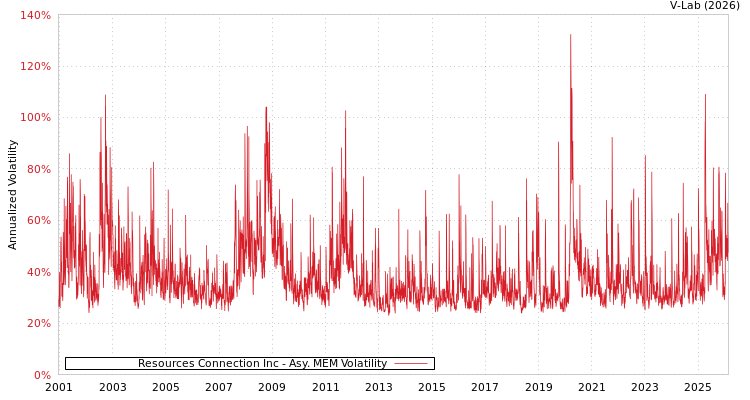 graph of Resources Connection Inc AMEM
