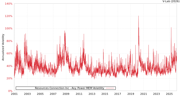graph of Resources Connection Inc APMEM