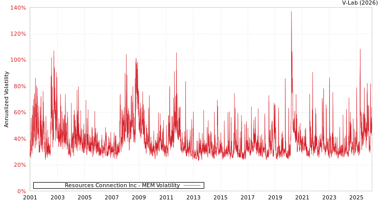 graph of Resources Connection Inc MEM