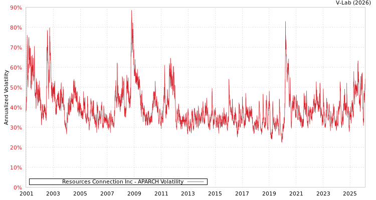 graph of Resources Connection Inc APARCH